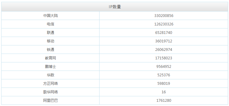 免費的ip數(shù)據(jù)庫淘寶IP地址庫簡介和PHP調(diào)用實例