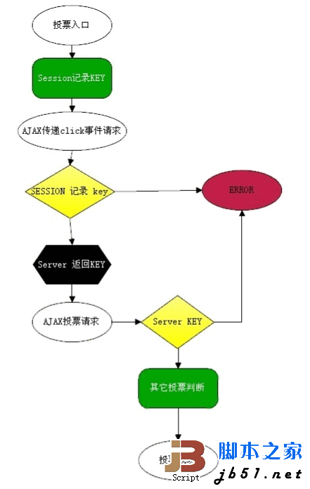 PHP投票系統(tǒng)防刷票判斷流程分析