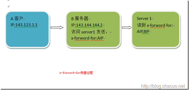 獲取用戶Ip地址通用方法與常見安全隱患(HTTP_X_FORWARDED_FOR)
