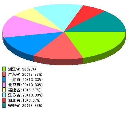 php 生成餅圖 三維餅圖
