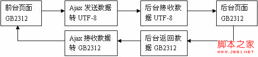 解決ajax+php中文亂碼的方法詳解