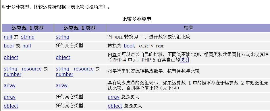 php中的比較運算符詳解
