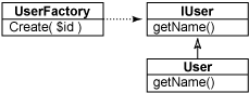 常見的PHP五種設(shè)計(jì)模式小結(jié)