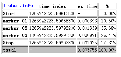 PHP性能優化工具篇Benchmark類調試執行時間