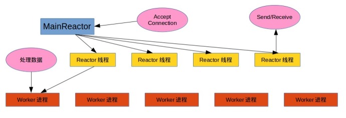 PHP框架Swoole定時(shí)器Timer特性分析
