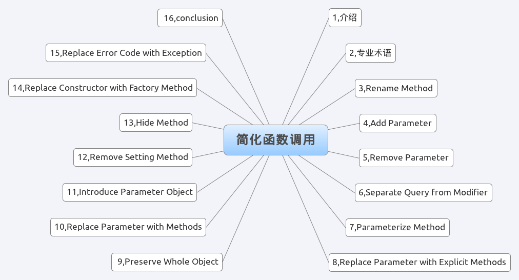 PHP 雜談《重構-改善既有代碼的設計》之五 簡化函數調用