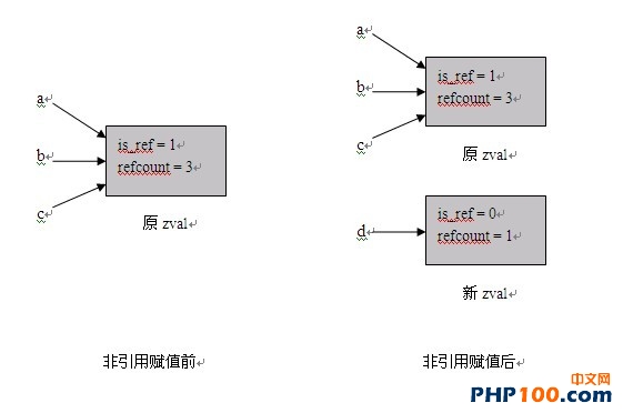 PHP內(nèi)核介紹及擴展開發(fā)指南―基礎知識