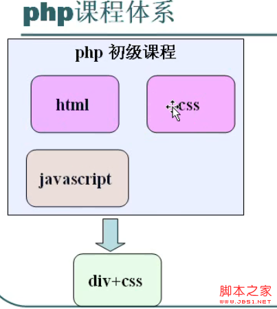 淺析php學(xué)習(xí)的路線圖