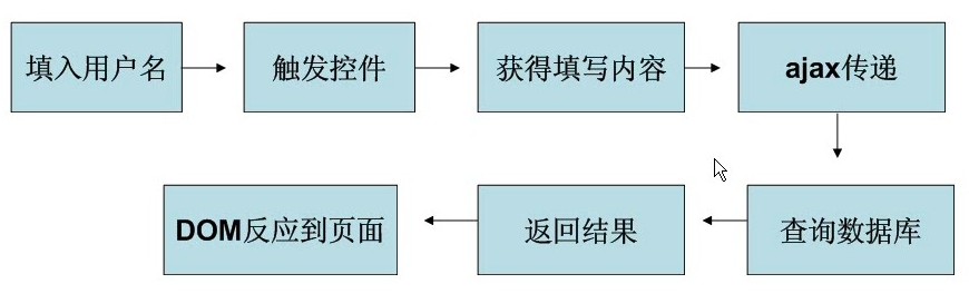 Ajax實時驗證用戶名/郵箱等是否已經存在的代碼打包