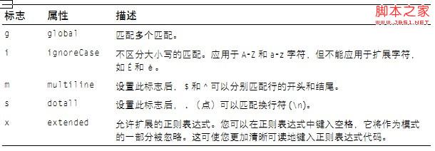 php正則表達式使用的詳細介紹