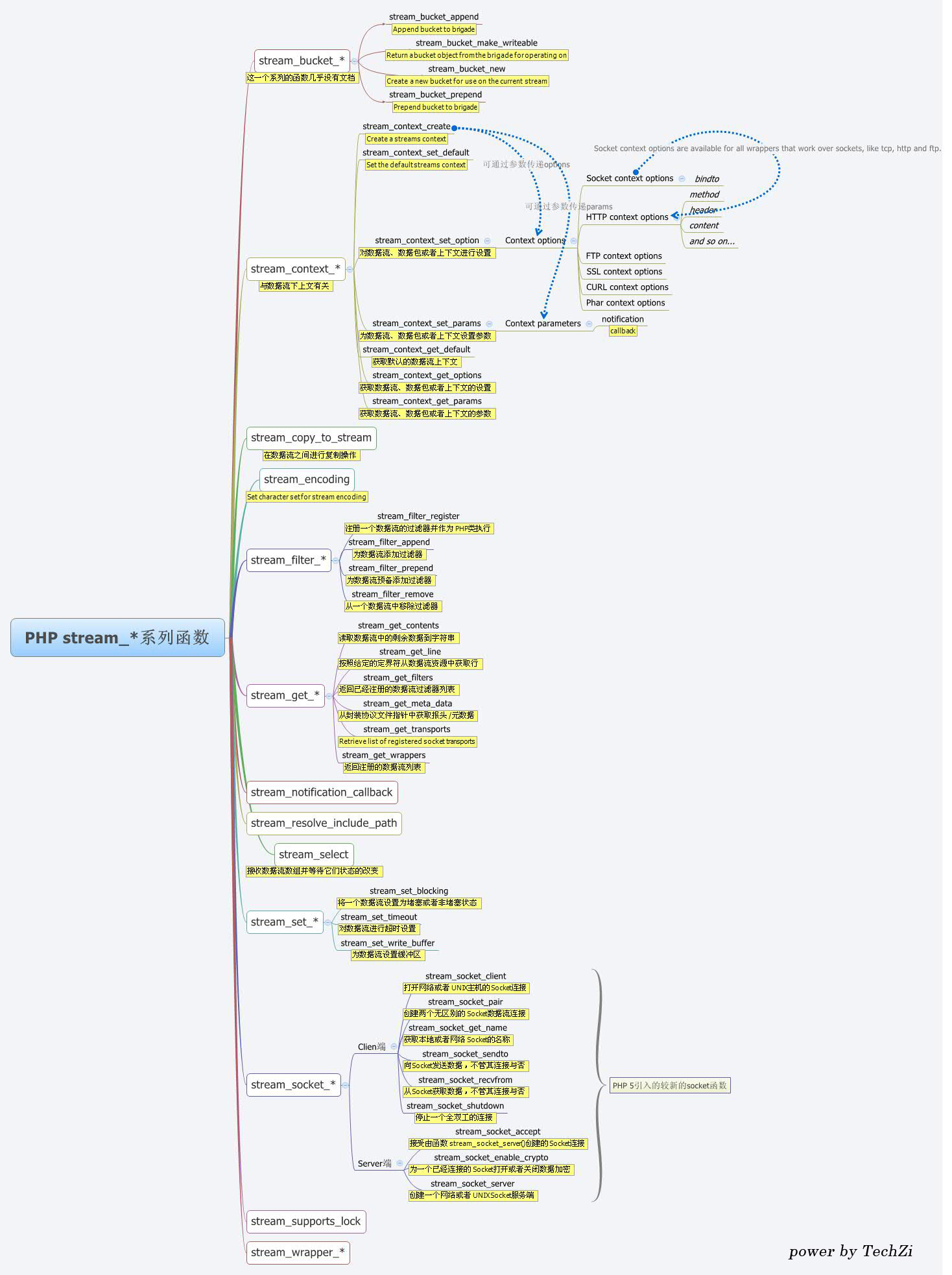 PHP Stream_*系列函數(shù)
