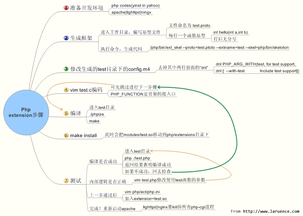 用C/C++擴展你的PHP 為你的php增加功能