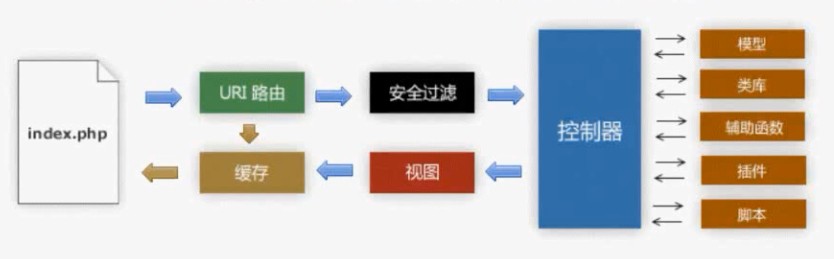 CI（CodeIgniter）框架介紹