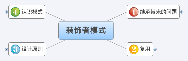 PHP設計模式之裝飾者模式