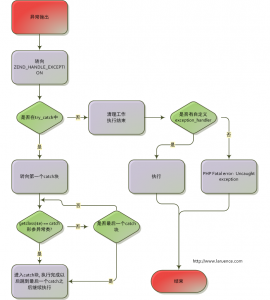 PHP原理之異常機制深入分析