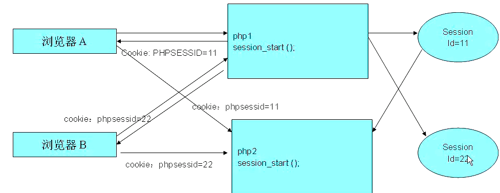 PHP Session機制簡介及用法