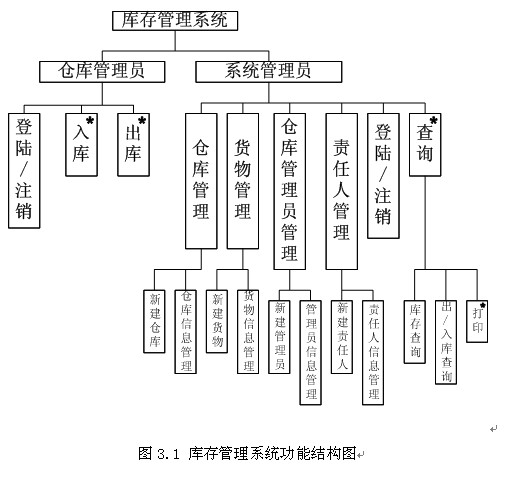 php小型企業庫存管理系統的設計與實現代碼
