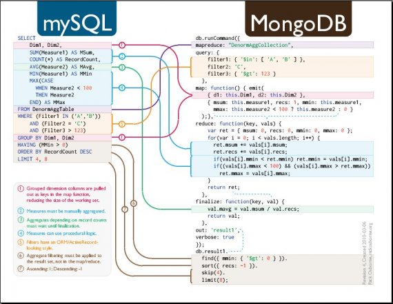 PHP操作MongoDB時的整數問題及對策說明
