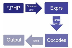 從php核心代碼分析require和include的區(qū)別