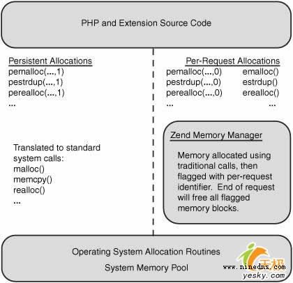 解析PHP中的內存管理,PHP動態分配和釋放內存