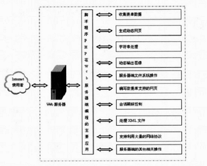 PHP基本語法總結