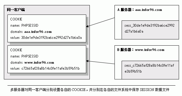 PHP 實現多服務器共享 SESSION 數據