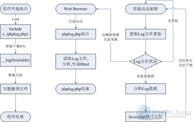 PHPLog php 程序調試追蹤工具