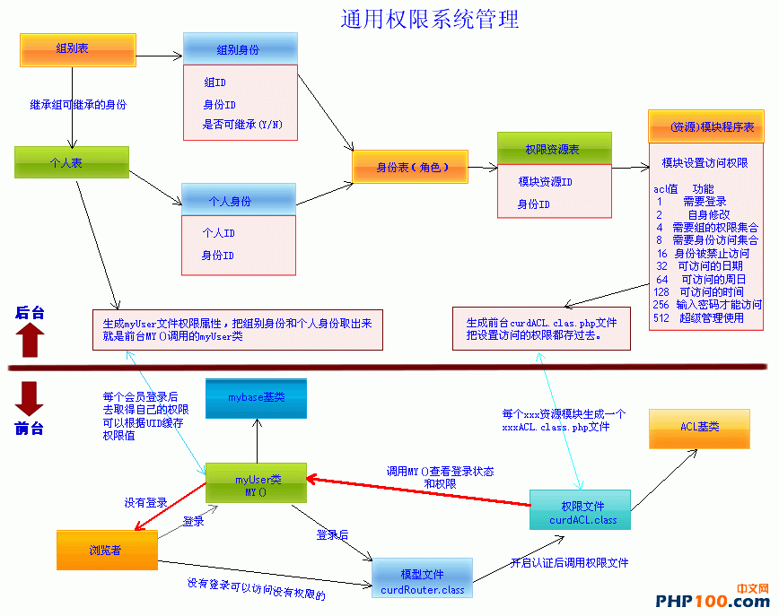 實用PHP會員權限控制實現原理分析