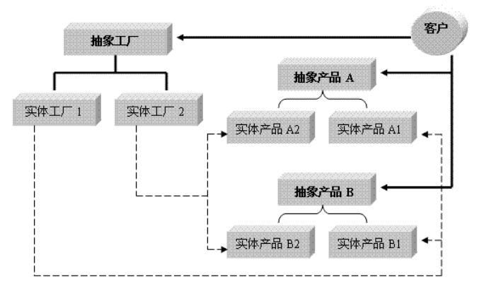 PHP面向?qū)ο髮W(xué)習(xí)筆記之二 生成對(duì)象的設(shè)計(jì)模式
