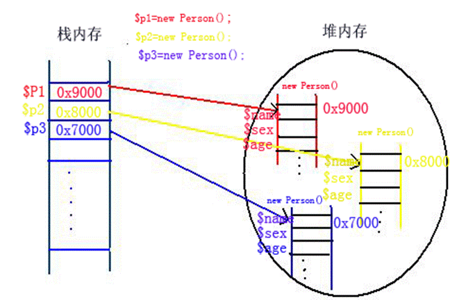 php面向對象全攻略 （二） 實例化對象 使用對象成員
