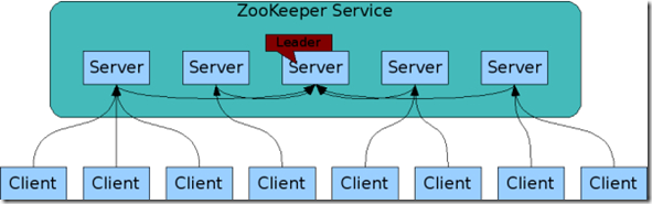 基于Zookeeper的使用詳解
