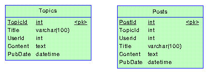 php discuz 主題表和回帖表的設計