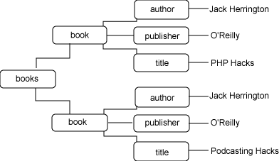 用PHP讀取和編寫XML DOM的實現代碼