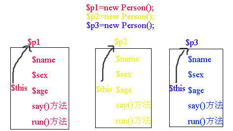 php面向對象全攻略 （四）構造方法與析構方法