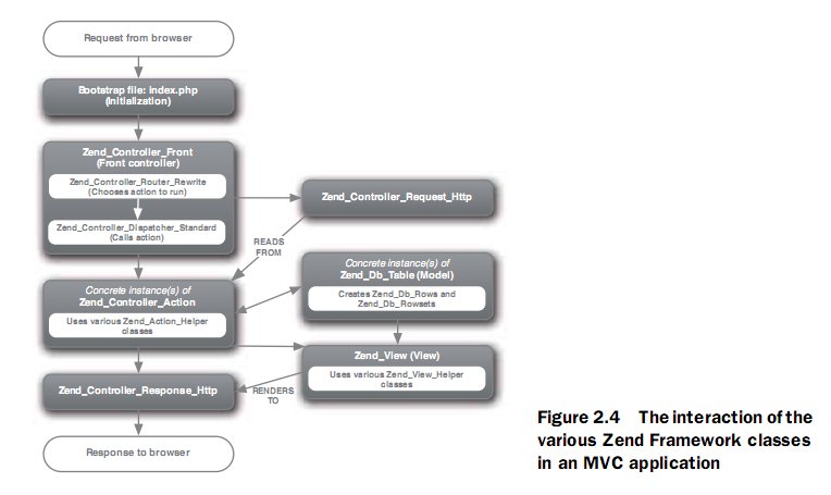 Zend framework處理一個http請求的流程分析