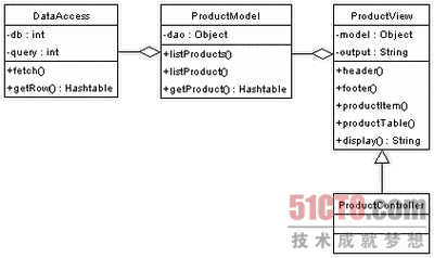 PHP MVC模式在網站架構中的實現分析