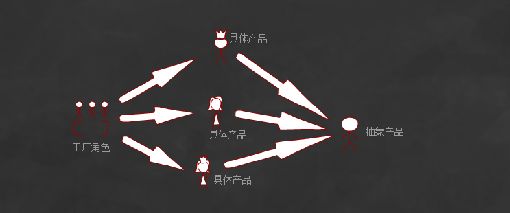 php設(shè)計模式之簡單工廠模式詳解