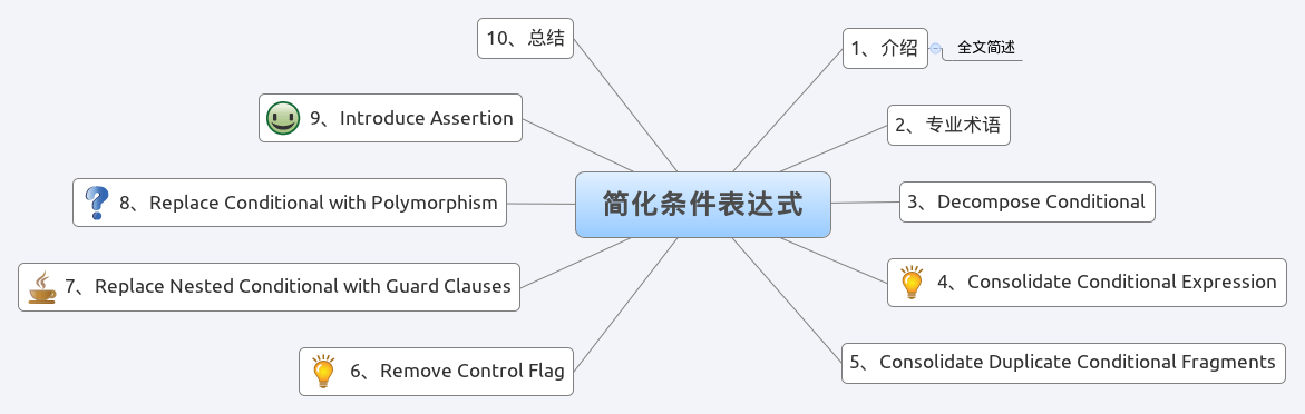 PHP 雜談《重構(gòu)-改善既有代碼的設(shè)計(jì)》之四 簡(jiǎn)化條件表達(dá)式