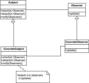 PHP設計模式之觀察者模式(Observer)詳細介紹和代碼實例