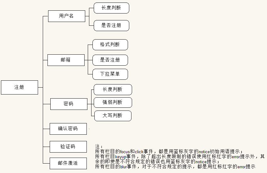 PHP+jQuery 注冊模塊開發詳解