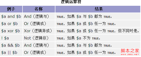 PHP基礎之運算符的使用方法