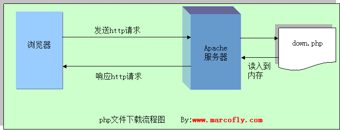 Php中文件下載功能實現(xiàn)超詳細流程分析
