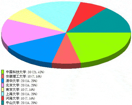 打造超酷的PHP數據餅圖效果實現代碼