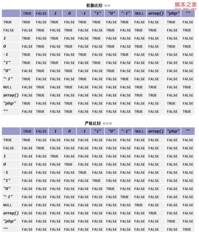 深入PHP中慎用雙等于(==)的詳解